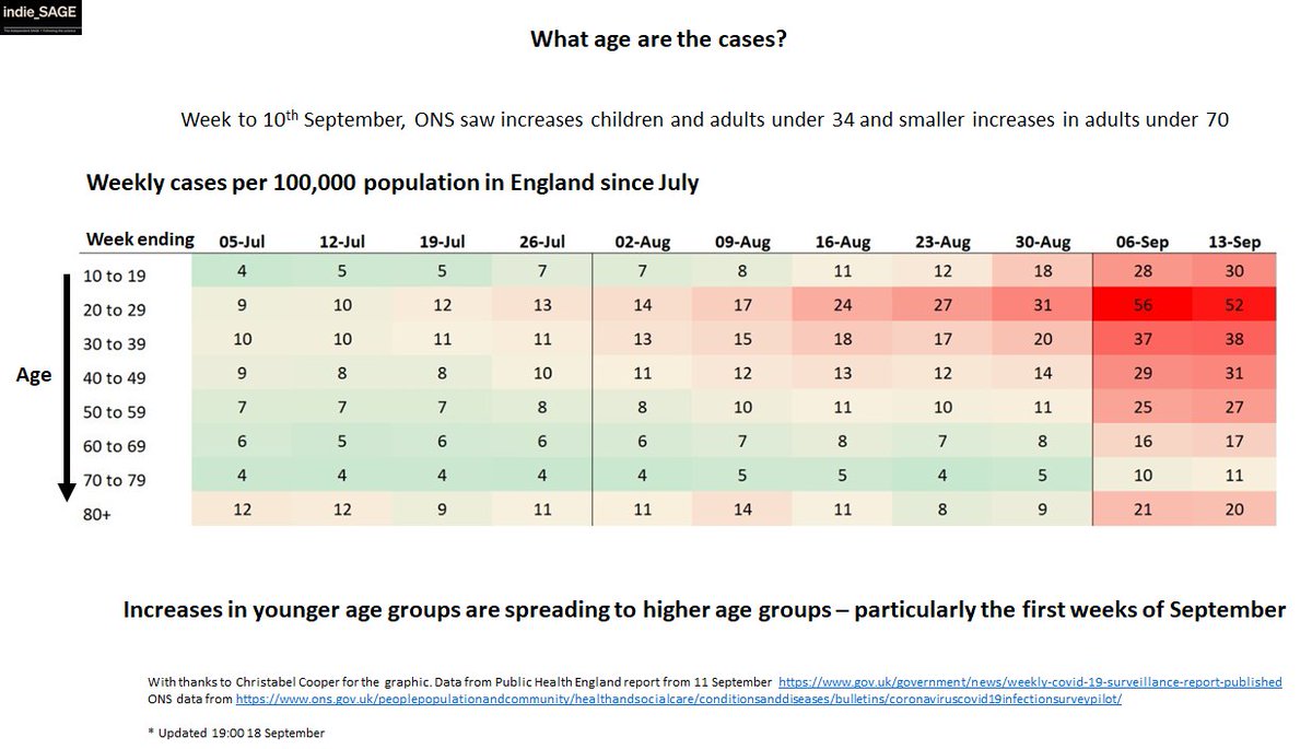 It's also spreading to more age groups. This data from  @PHE_uk shows few cases through July, increasing in young adults throughout August and then spreading to younger and older age groups in September. Note that final week might be affected by testing issues. 6/13