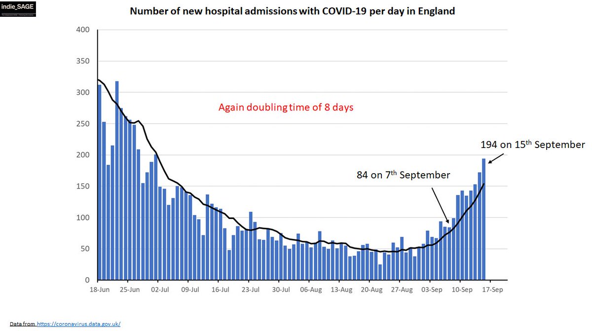 Unsurprisingly, the spread to older people has led to a corresponding rapid increase in hospital admissions from early September - e.g. median age in University Hospital Birmingham is about 50. Doubling time is *again* 8 days. 7/13