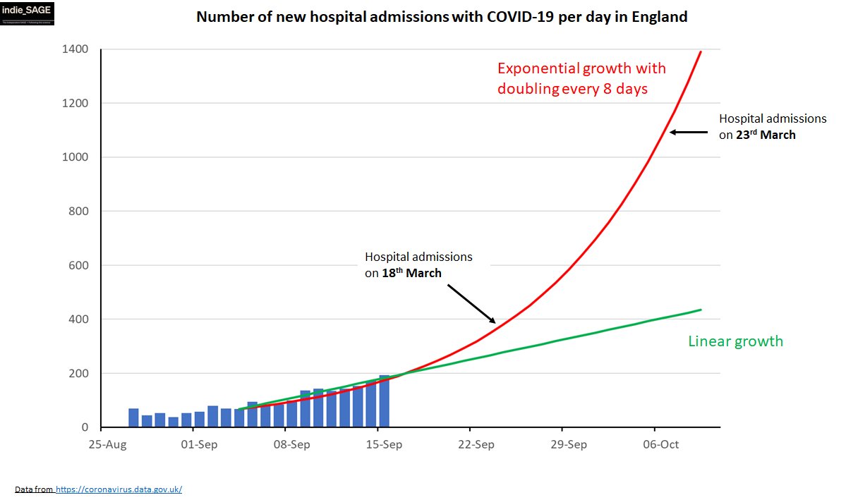 Fitting an exponential growth curve with 8-day doubling to admissions from 4 September is v worrying - we'll be at 18th March admission numbers by *next weeked* and lockdown admission numbers by early October. Hopefully recent restrictions & hot weather has slowed spread... 8/13