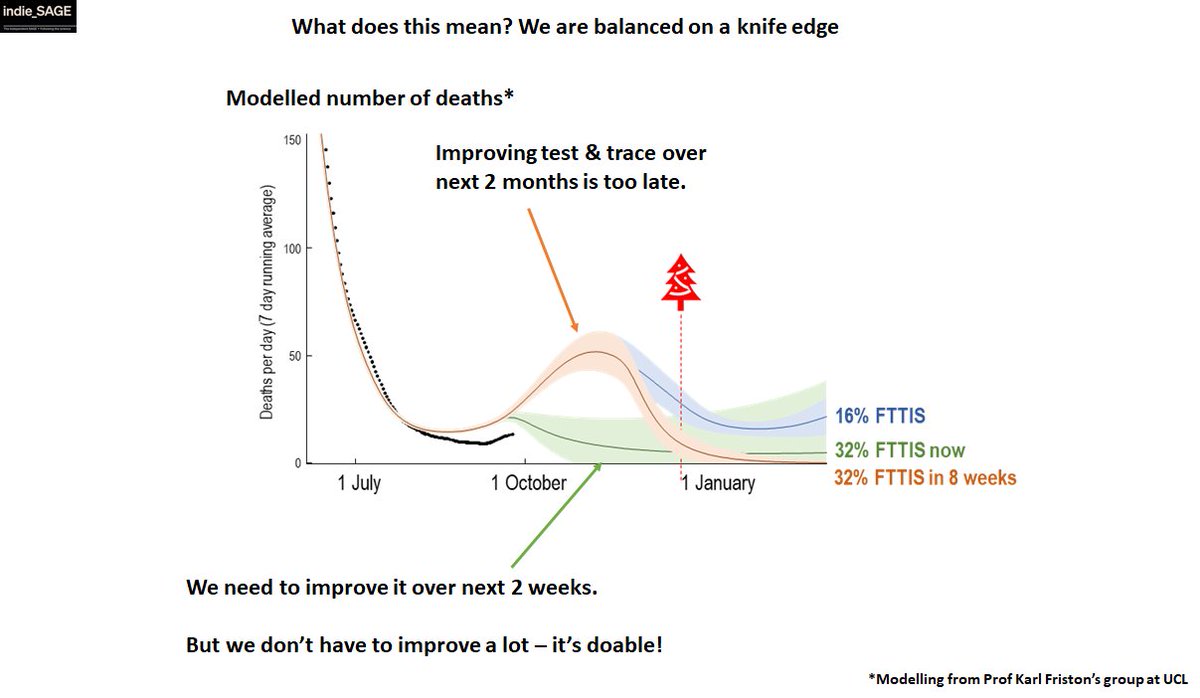 UCL Prof Friston's modelling says we are at a knife edge - if we improve test & trace in next 2 weeks we can bend curve down. If we wait 6-8 weeks, it's too late. We don't need to be perfect - just a *bit* better will help! you *can* contact trace based on symptoms not tests 9/13