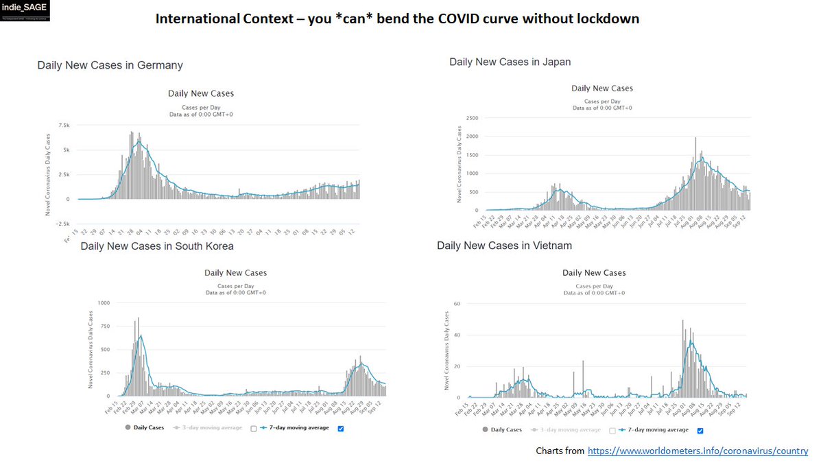 It *is* possible to bend the curve with contact tracing and avoid national lockdowns. 10/13