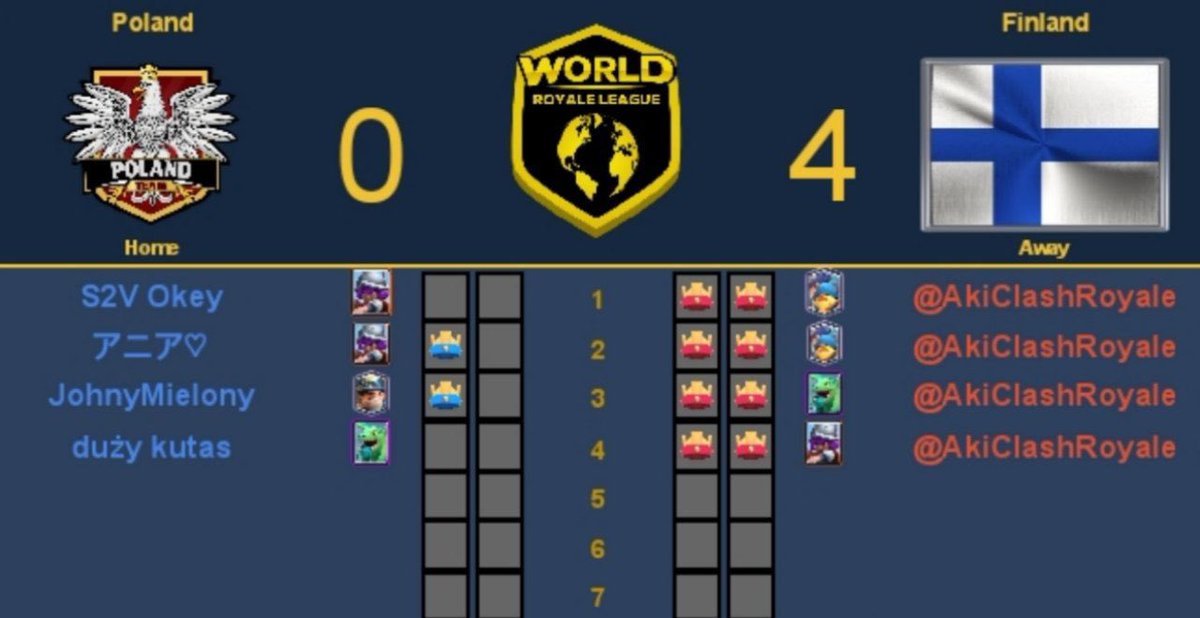 🔥4-0 win in opening WRL match against <a href="/TeamPolandCR/">Team Poland</a> (the reigning champions of <a href="/WorldLeagueCR/">World Royale League</a>).

❄️<a href="/AkiClashRoyale/">⚡Aki⚡</a> is decent in this video game with his 4-0 sweep! The rumours have told that Aki was playing in moving car while he sweeped!🚗🚗

#ClashRoyaleSuomi #esportsfi #car