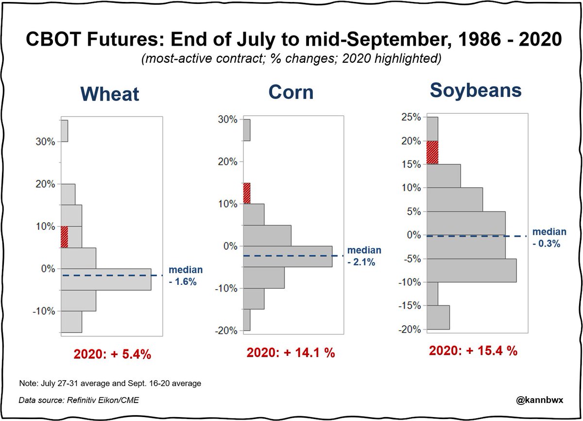 kannbwx's tweet photo. Since late July, CBOT futures have been on a tear. This shows the distribution of price changes from end July-mid Sep since 1986.

For #corn &amp; #soybeans, the 14% &amp; 15% jumps are the 2nd largest in 35+ yrs.

Until 2020, #wheat futures had not risen during this period since 2010. https://t.co/GpzEuNkcbi