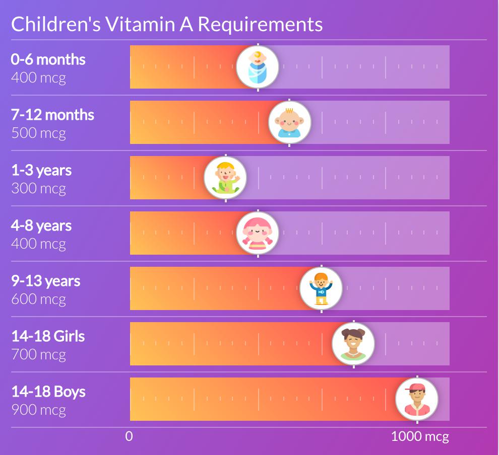ClearvueWell's tweet image. How much #VitaminA do children need?
Vitamin A requirements change over time.
Read more about Vitamin A: clearvuehealth.com/c/vitamina-dai…
#nutrition #vitamins #healtheating
