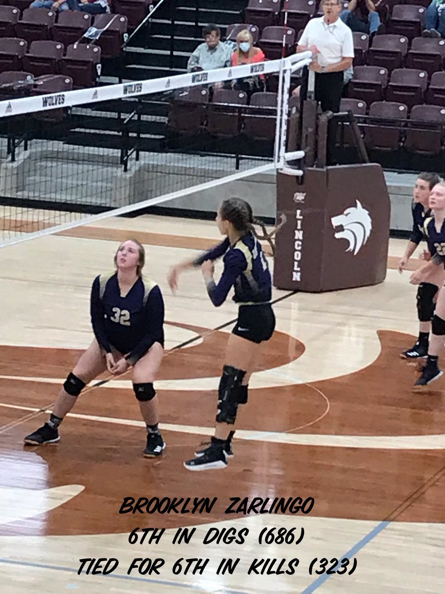 Bearcat_Hoops5's tweet photo. Senior Brooklyn Zarlingo of #LadyCatVB continues her march up the career top 10. She is now 6th in digs (686) and tied with Jordan Weaver for 6th in kills (323). Remember, 5-1. @BR_TimesRecord @ASTSprts @42_sports https://t.co/w96RfP3vgf