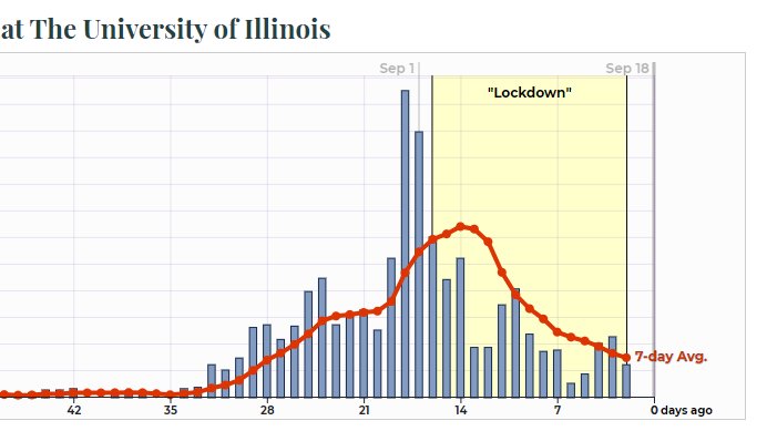 The latest data from <a href="/Illinois_Alma/">University of Illinois</a> gives us data-forward picture of the "lockdown" success: the 7-day average number of new cases is down by more than 75% after the two-week "lockdown" from where it started. 🎉

Interactive data visualization:  waf.cs.illinois.edu/covid-analysis…