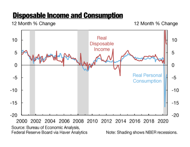 NYFedResearch's tweet photo. Consumption rises even as fiscal support wanes. https://t.co/7G0ligjXWE