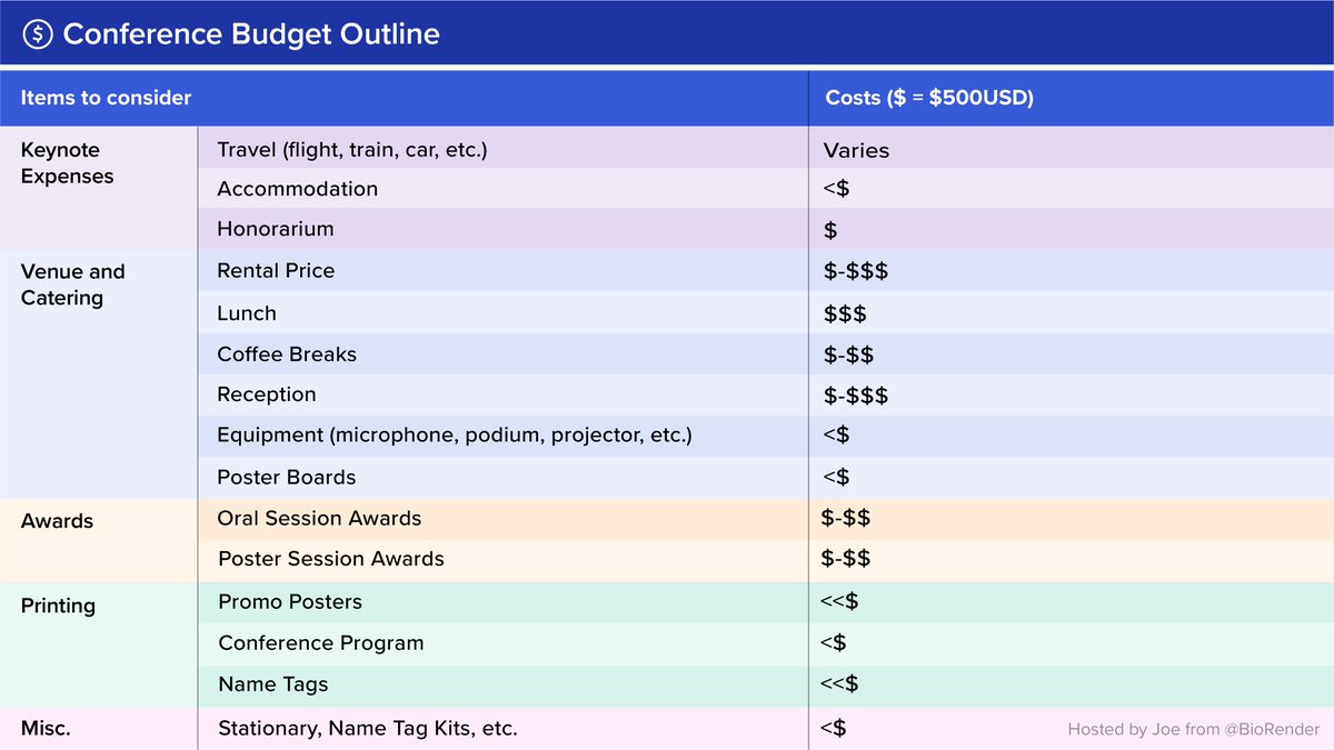 iamscicomm's tweet image. How much money do you need to raise to run a conference?

Well, that depends on a lot of factors, but here are some important things to consider and (relatively) what they may cost you!