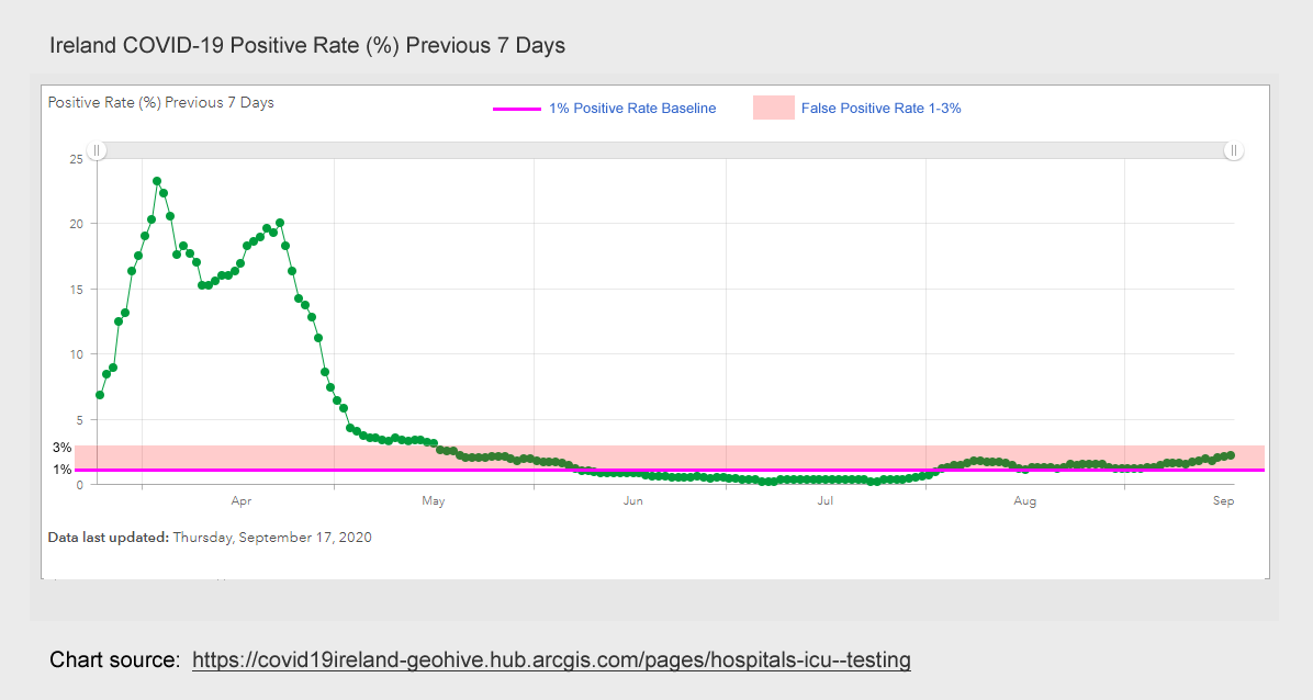 Let's mark the False Positive Range (1-3%) on the chart, along with highlighting 1% as a baseline for future reference.Notice anything interesting?3/14