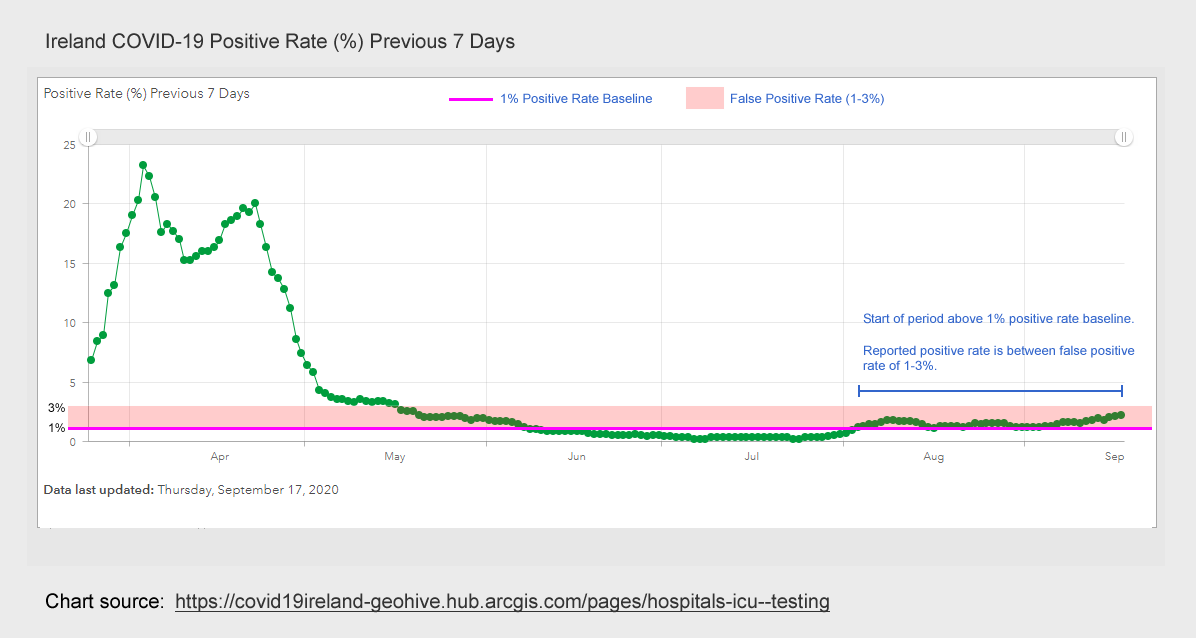 From the start of August the Positive Rate rose above the 1% Positive Rate Baseline and has stayed above it ever since. It has also stayed exclusively within the False Positive Rate of 1-3%."So what?" you may ask. Cases are going up after all. Let's continue...4/14