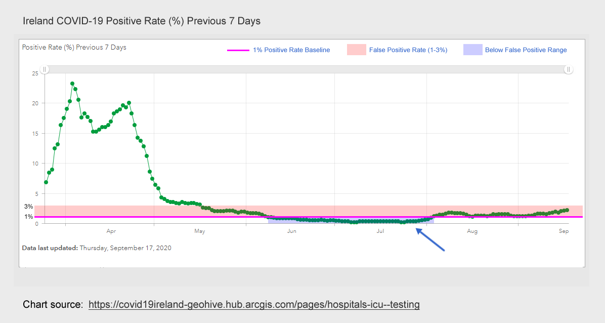 The really interesting section of this chart happens below the 1% Positive Rate Baseline. Let's mark it clearly.So what makes this period worth examining?5/14