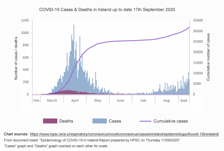 That may explain the rise of  #COVID19 cases in  #Ireland not being matched by a proportional increase in deaths.10/14