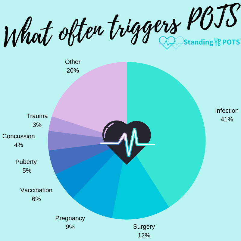 POTSActivist's tweet photo. The leading trigger for POTS in an infection like Lyme disease or mononucleosis. Concussion, pregnancy, and surgery are also potential triggers for POTS. What we don't understand is why these trigger POTS in some people, but not others. We need more research! #SUTP #POTS https://t.co/M9zylr2qR7