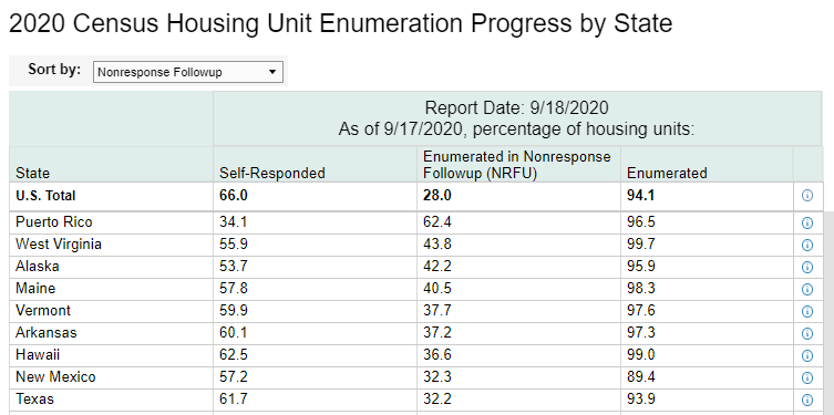 TexasDemography's tweet photo. Texas ends the week at 93.9% total enumeration, but it's a big state and not all areas have the same rate of response. If you are in the parts of the state in orange, please respond today. There is no need to wait for a CB employee to knock at your door. https://t.co/S8qLvoKzHI https://t.co/A5MOwMJDi6