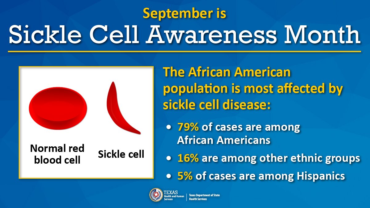 Sickle cell disease (SCD) is a group of red blood cell disorders inherited through genes. All newborns in Texas are screened for SCD. Approximately one out of every 2,000 newborns are born with SCD. Learn more about this disease: bit.ly/2Qsrm2B #SickleCellAwarenessMonth