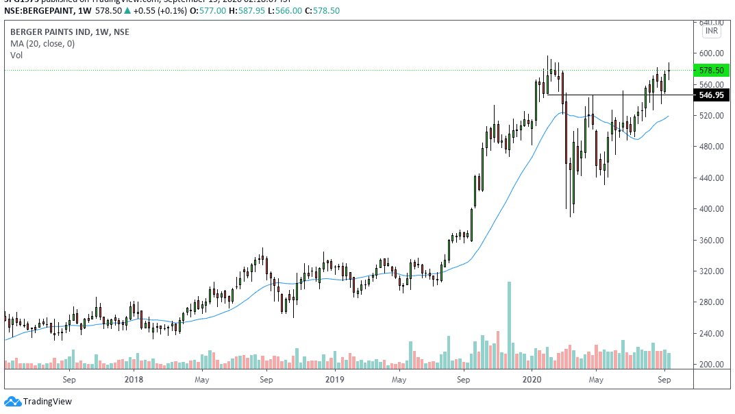 aadityagoel2001's tweet photo. BERGERPAINT weekly chart
bullish
@kunalsaraogi @iamrakeshbansal
#chartoftheweek #bergerpaints #StockMarket #NSE #askrkb https://t.co/dB0jZ85oKH