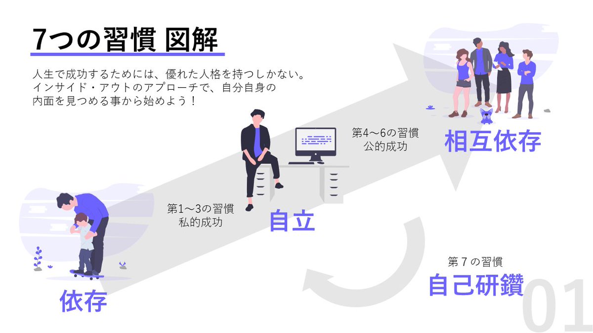 しらき パワポ図解 On Twitter 7つの習慣 図解してみました 読書の予習復習に使ってもらえたら嬉しいです パワポの作り方は あらたさん Powerpoint Plus の素敵ツイッターを参考にさせて頂きました