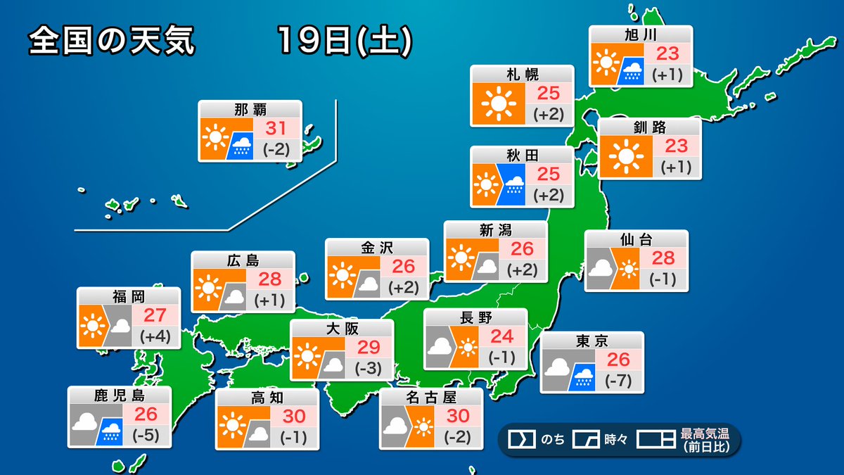 ウェザーニュース On Twitter 今日の天気予報 9月19日 土 は全国的にみると秋の高気圧に覆われて晴れるところが多くなります ただ 関東や九州 北日本などの所々で雨が降るため 傘の出番となる所がありそうです なお関東は昨日の昼間より大幅に涼しくなります