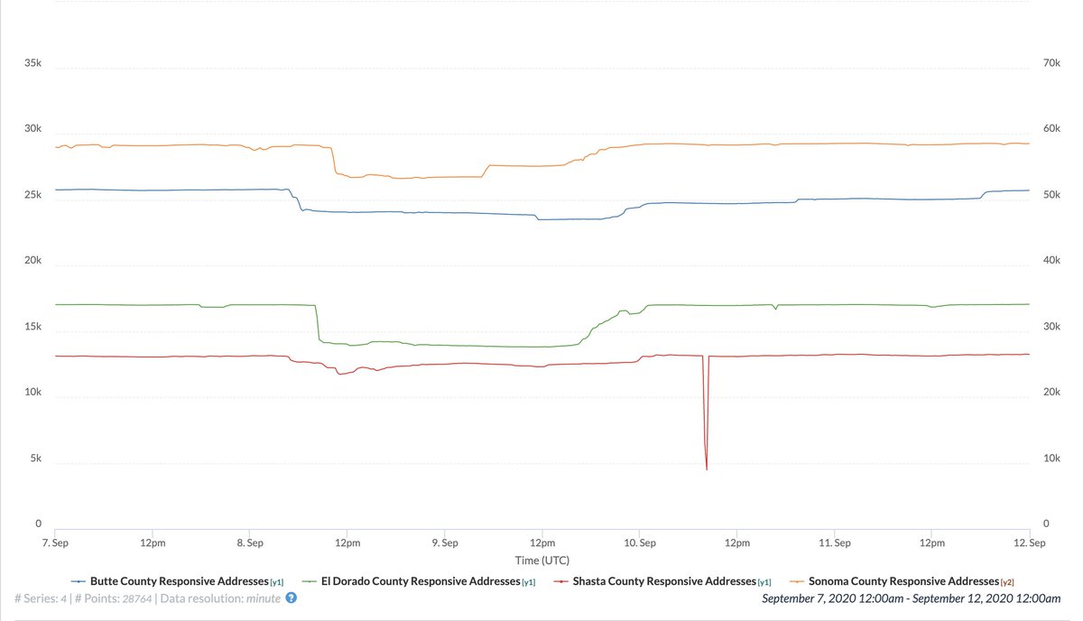 IODA_live's tweet photo. Graphs generated using data from #ZeusPing, an active probing system we are developing in #IODA, show #Internet #outages caused by #power #outages in several #California counties last week related to the #wildfires. https://t.co/It4oo9wtdC