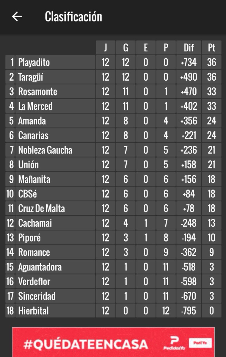 #CampeonatoDeLaYerba🏆🧉

POSICIONES FECHA 12

En una final anticipada Playadito aplastó a Rosamonte. Ahora sólo quedan DOS participantes como puntaje ideal.

En el hilo dejo DOS FECHAS SEGUIDAS.

Pasen y voten.

Se agradece RT.