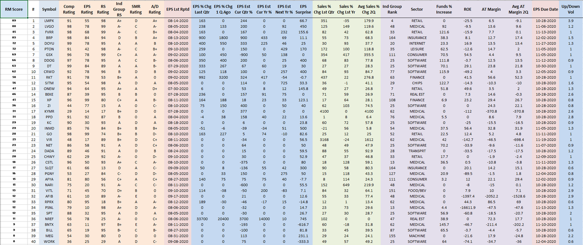 RichardMoglen's tweet photo. Fundamentally Ranked New IPOs as of 9-17-2020
#IPOT40 #IBDPartner (Must have IPOed since 6/1/2019)
Sorting Algorithm emphasizes EPS % change, Sales % Change, AT Margins, ROE, Group RS +more
Top 5 Trading Setups: https://t.co/uqNeB9Kr0A
Data from @MarketSmith, @IBDinvestors https://t.co/wLfYf5DT0v