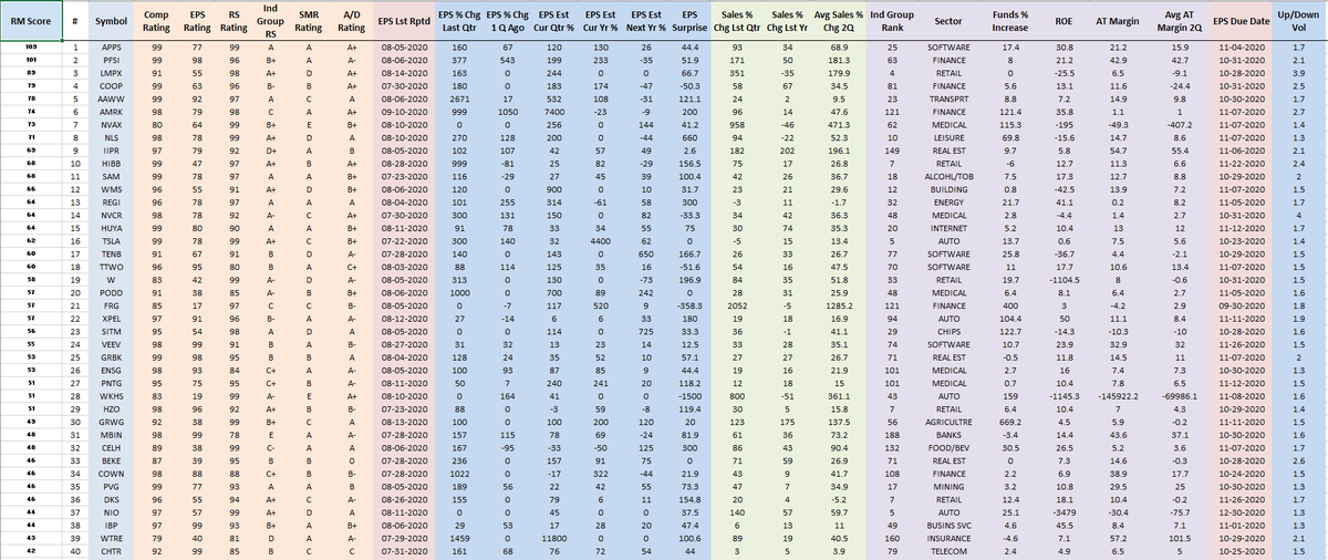RichardMoglen's tweet photo. Performance Ranked Top 40 Stocks as of 9-17-2020 
#PERFT40 #IBDPartner 

Sorting Algorithm emphasizes Volume Accumulation and Weekly Closing Range

Top 5 Trading Books: https://t.co/SBymYX4sfA

Data from @MarketSmith, @IBDinvestors https://t.co/HAO9PFtCrS