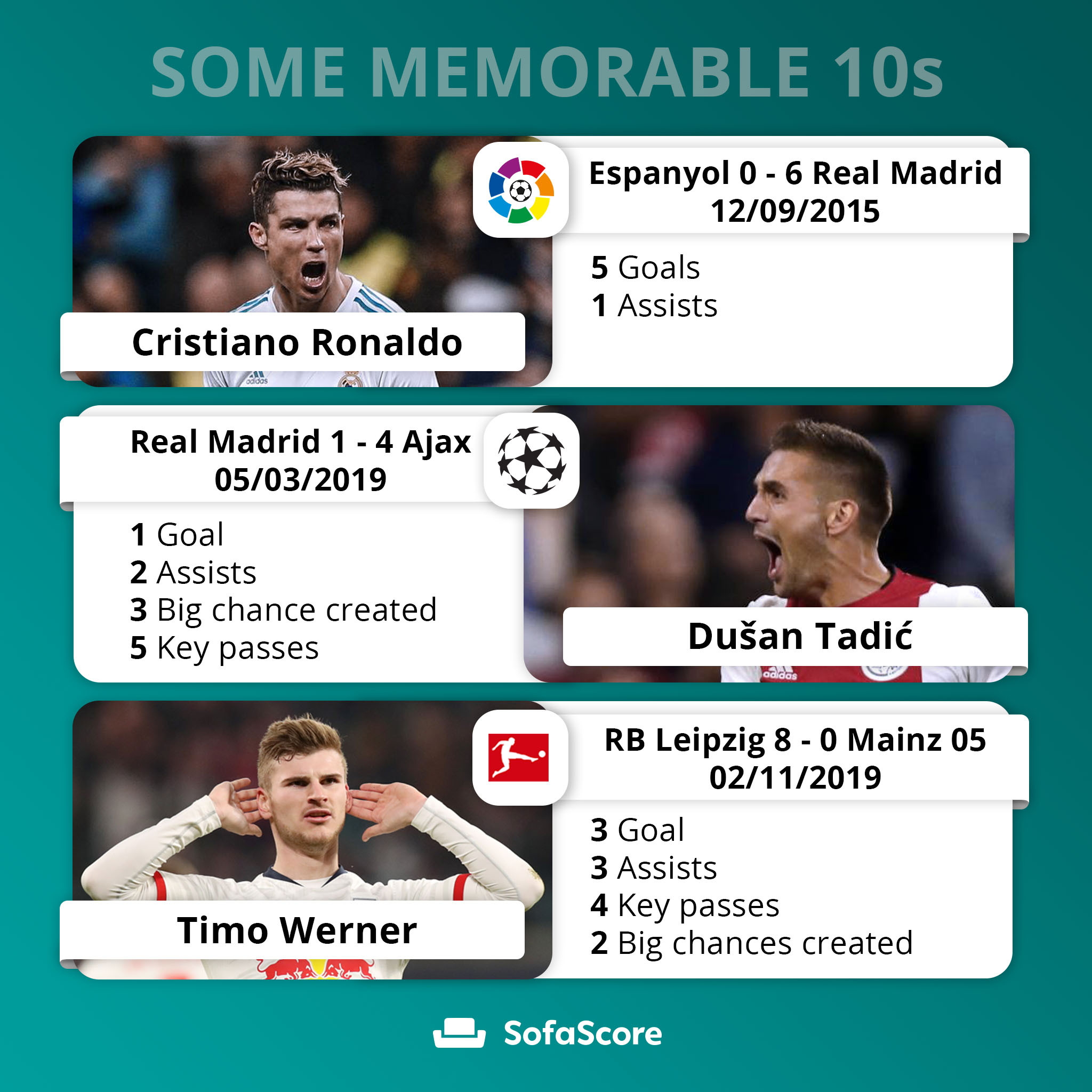 Sofascore on Twitter "🔟 500 perfect ratings! Serge Gnabry's 10