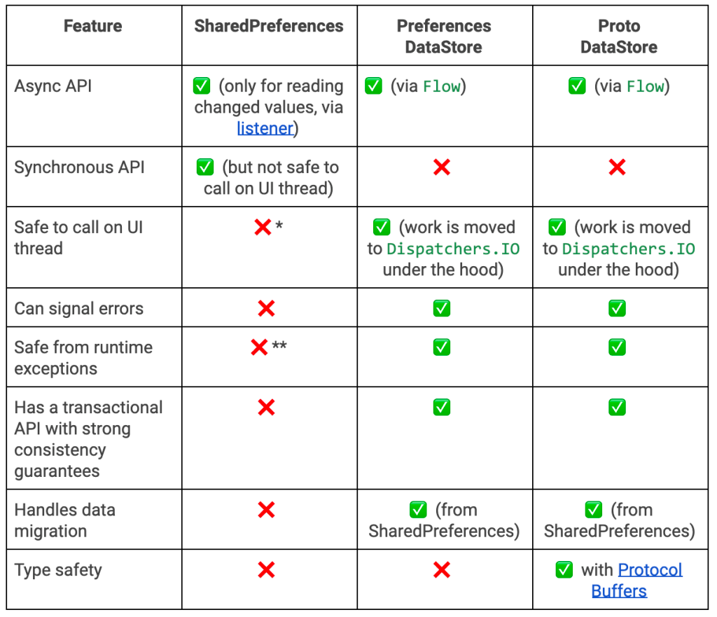 tarikul711's tweet image. Jetpack is continuously making our lives HELL, by continuously releasing new things. And we as Android Devs need to keep Learning and Learning and Learning. Jetpack architectural component DataStore vs SharedPreference.
#Android #AndroidDev #AndroidGame #100DaysOfCode #jetpack