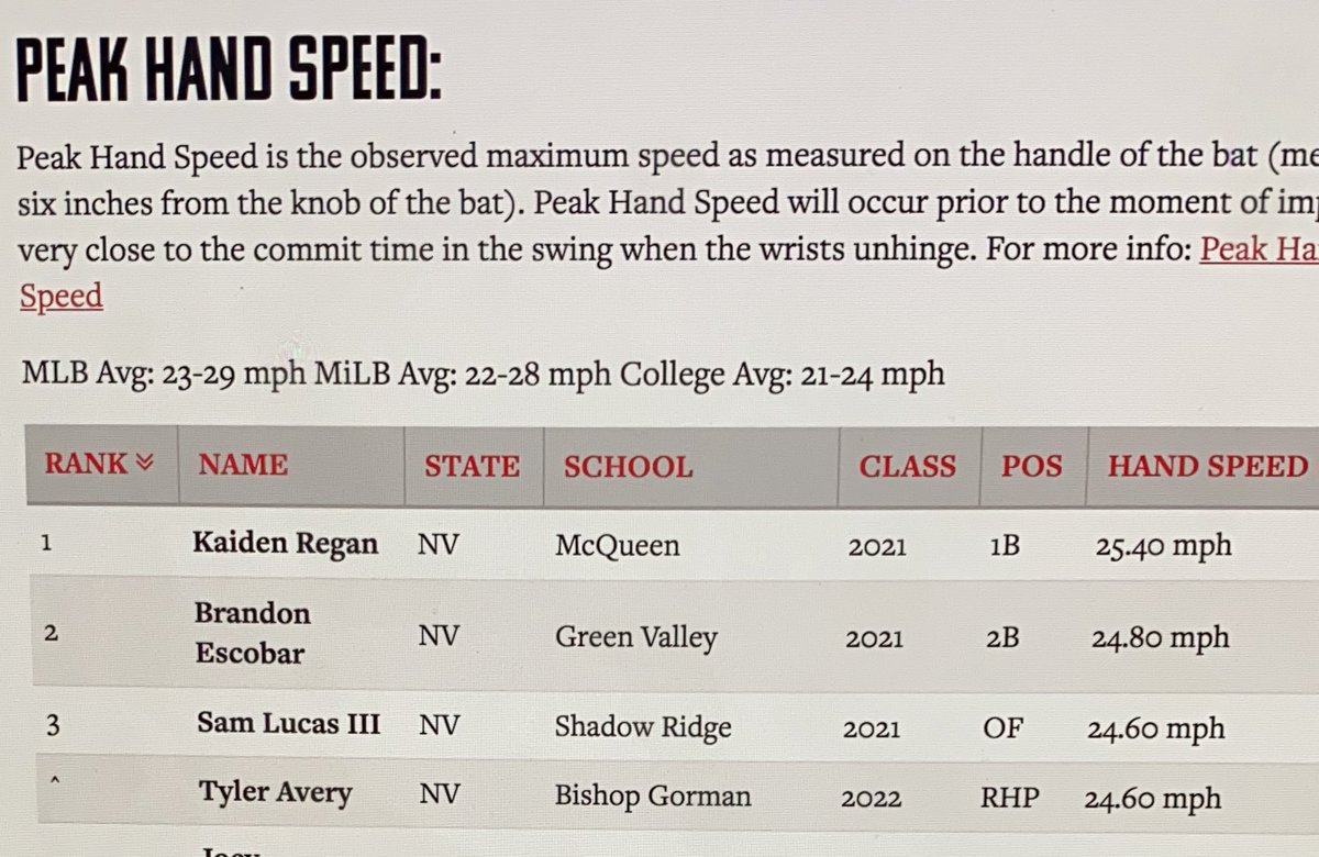 Lefty_Regan's tweet photo. Thx @PBR_Nevada &amp; @B_HarrisonPBR the peak hand speed ranking! Proud to represent #775 @ #1 w/ exit velo 101.69 mph &amp; 25.40 mph hand speed. Thx @nnvbaseballclub @mcqbaseball! Swing for the fences! Let’s GO! @PBR_Uncommitted @UncommittedBsb @MVP_Baseball_ https://t.co/bWLlUUQ7il