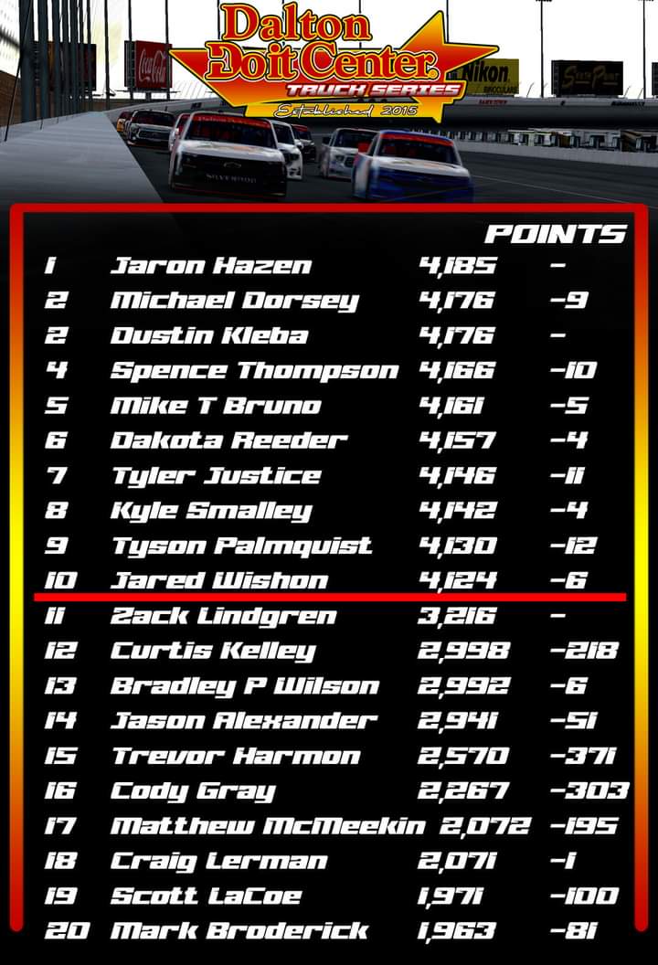 DDCTSupdates's tweet photo. This is when it starts to HEAT UP!  The Hunt drivers are separated by only 61 points.  Here is you weekly rundown of the Top 20. https://t.co/de6e1AZqDZ