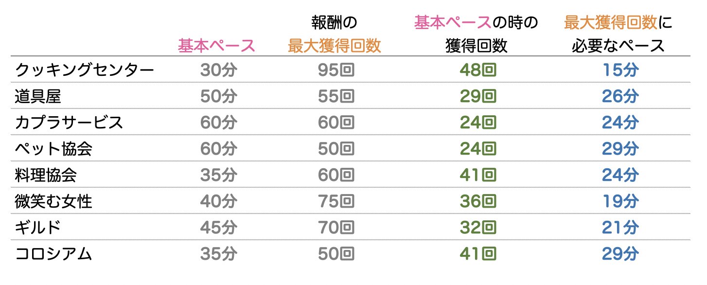 おーすけ ラグマス Am5 00前にペットアルバイトの画面を開いたらペットが休憩してましたzzz さぼってるの と思ったら最大獲得回数に達成するとこうなるみたい せっかくなのでアルバイト毎の最大獲得回数に必要なペース計算してみ おーすけ ラグマス Am5 00前にペットアルバイトの画面を開いたらペットが休憩してましたzzz さぼってるの と思ったら最大獲得回数に達成するとこうなるみたい せっかくなのでアルバイト毎の最大獲得回数に必要なペース計算してみ