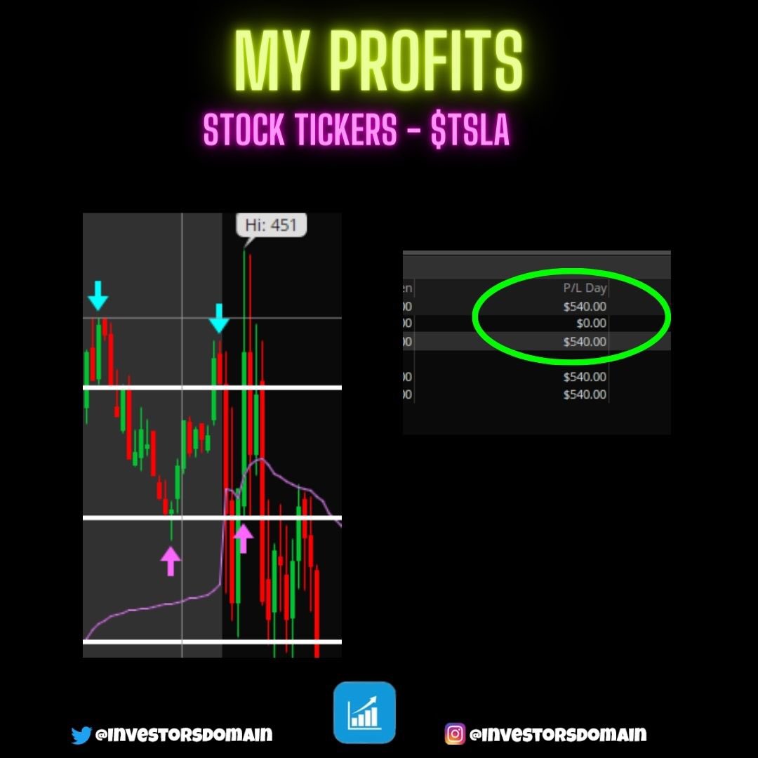 investorsdomain's tweet photo. Made over $500 trading options with 2 $TSLA contracts right when the market opened. Nice way to end the week. https://t.co/pNNimcieNR
