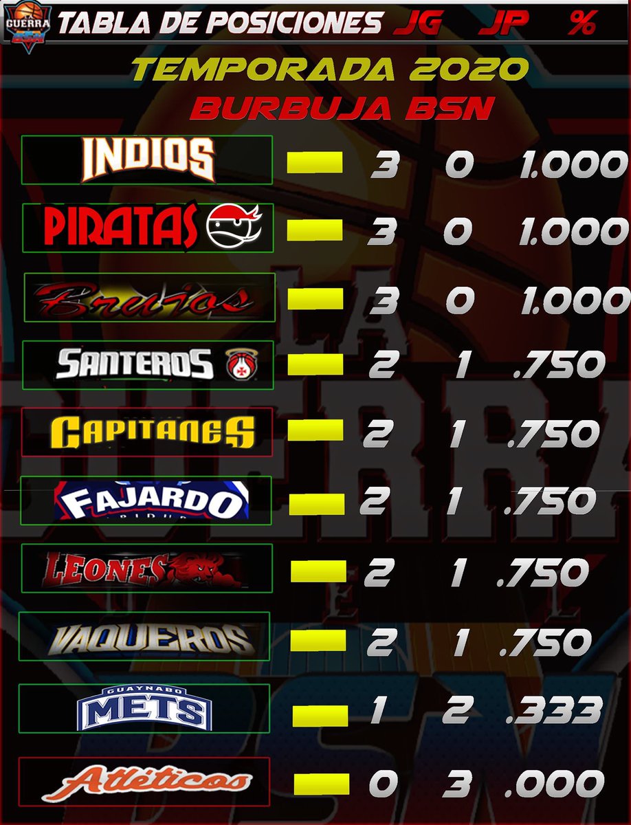 #BSN (FOTO): La temporada 2020 del Baloncesto Superior Nacional continuará con esta tabla de posiciones ajustada.

La formula fue eliminar las derrotas y luego las victorias hasta llegar a un total de tres partidos. 

Todos jugarán en una misma división.