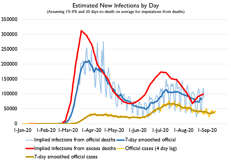 It's late, but I didn't forget death day.And the news is bad. Estimated R values are up for several indicators. Excess deaths are up. My "normal by Thanksgiving" hopes of the last few weeks have been dashed.