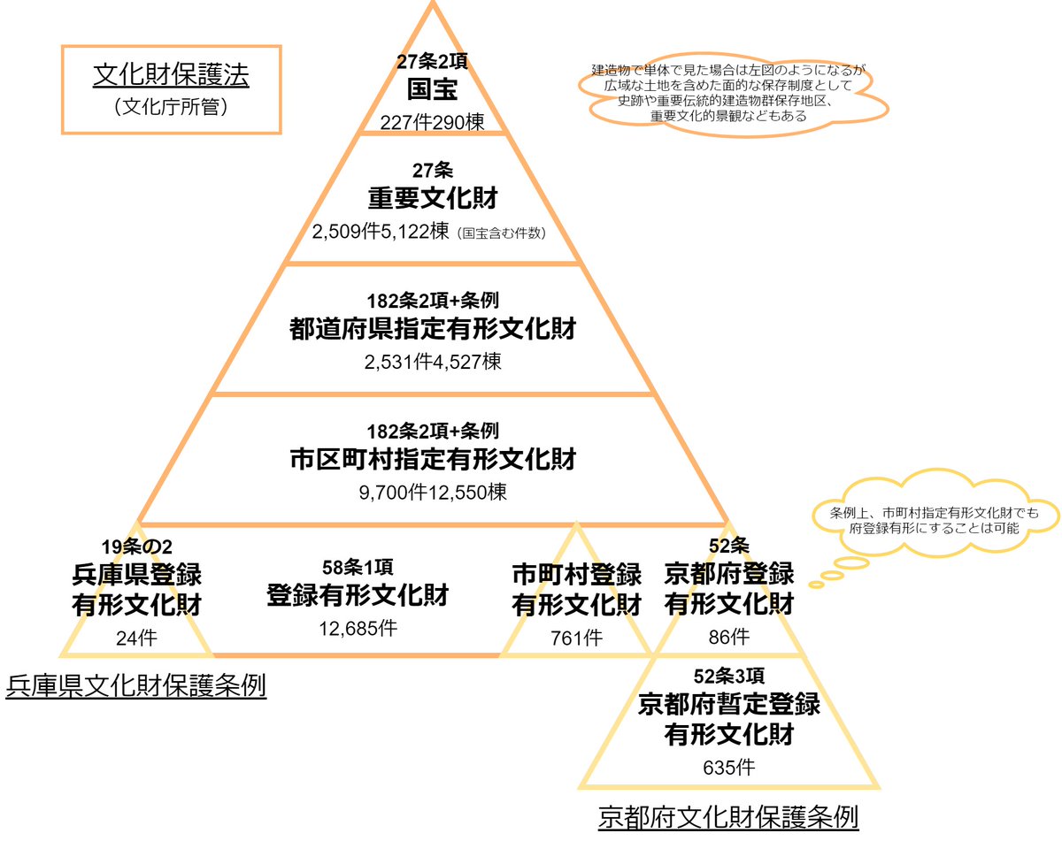 藤沢うるう 近代 建築 土木 遺産 On Twitter 建造物の保護と言ってもその種類は様々 文化財保護法と景観法と歴史まちづくり法から名称を整理してみました おまけもあり〼