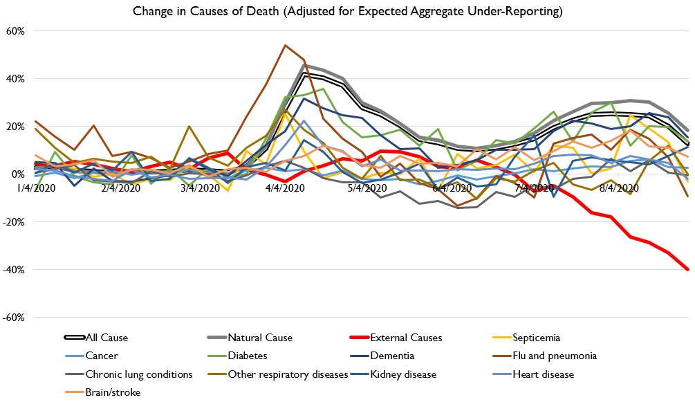 The big takeaway from the thread was this graph, showing that virtually all causes of death have spiked in tandem with COVID deaths, EXCEPT external causes, which would include suicide, murder, drug OD, etc.