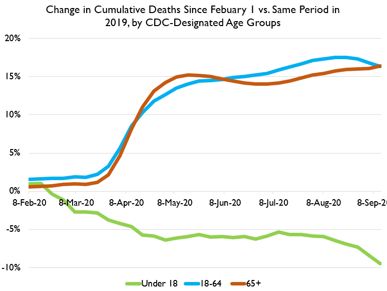 We can also look at deaths by age. Same story holds as has been the case for a while: deaths are down for kids and up for others.