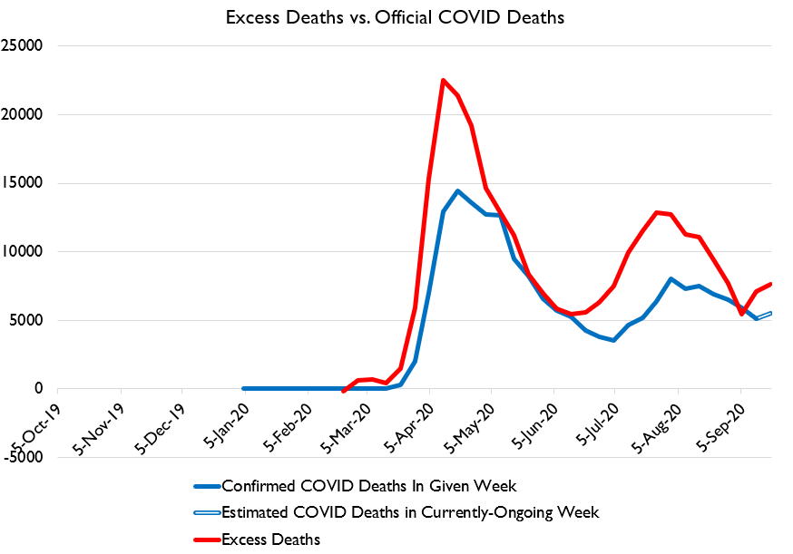 Excess deaths spike WHEN COVID deaths spike, they spike WHERE COVID deaths spike, and the residual of excess minus official COVID deaths is ALSO correlated with COVID deaths. In other words, EXCESS DEATHS ARE COVID DEATHS.