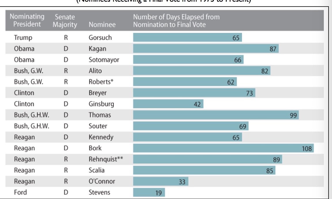 kasie's tweet image. Length of time for Supreme Court confirmations 

On Tuesday it will be 42 days until Election Day 

H/ts @frankthorp ⁦@LACaldwellDC⁩