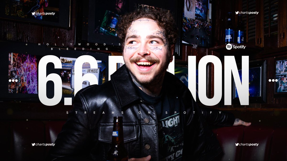 .<a href="/PostMalone/">Post Malone</a>’s “Hollywood’s Bleeding” has reached 6.6 billion streams on Spotify. It’s his second album to achieve this.