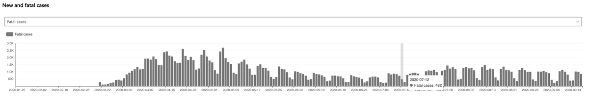 Stimpy3D's tweet image. Does anyone else find it odd that the fatality numbers from COVID-19 are regularly lower on Sundays and Mondays? I suspect this is because of data collection schedules but still it looks strange. Image from bing.com/covid
