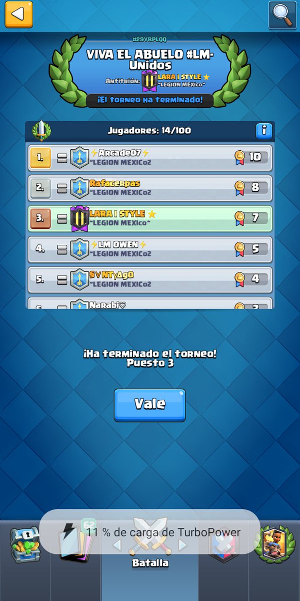 Buenas Noches Gente 😴🌑
El día de hoy queremos felicitar a 2 jugadores
💥Arcade @IgnaOrz
💥Rafa
Fueron los ganadores de este torneo por gemas, que gran desempeño demostraron dentro del torneos 😃😃
Felicidades amigos,vamos por más equipo #VAMOSLEGION #UnidosNosotrosVenceremos