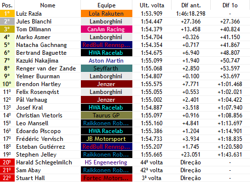 F3Verse's tweet photo. BANDEIRADA! 🏁
O EVENTO FOI ÓTIMO E NOS RENDEU DUAS BELISSIMAS ULTRAPASSAGENS DE DILLMANN (@RacingCanam) NO FIM PARA GARANTIR UM PÓDIO A EQUIPE CANADENSE! @RaziaLuizfverse (@LolaRakuten) DEITOU E ROLOU NA PISTA HOJE E @BiachiF3verse (@LamborghiniF3) CONSEGUE UMA P2! https://t.co/BsgqxDkonO