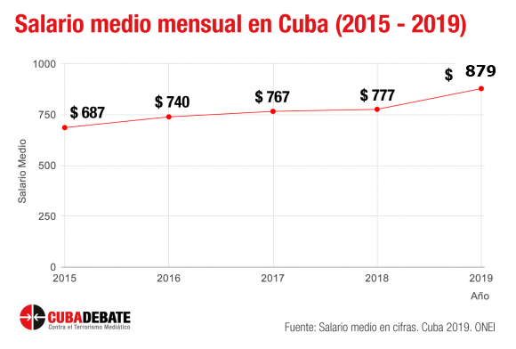 cubanosypunto's tweet image. #YSiTeDigoQue pese al bloqueo y las limitaciones económicas el salario medio mensual sigue creciendo en #Cuba. #VamosPorMás #SíSePuede