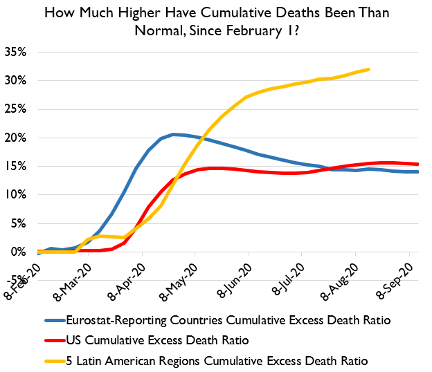 FWIW, the US and the EuroStat-reporting countries continue to have had pretty similar excess deaths.