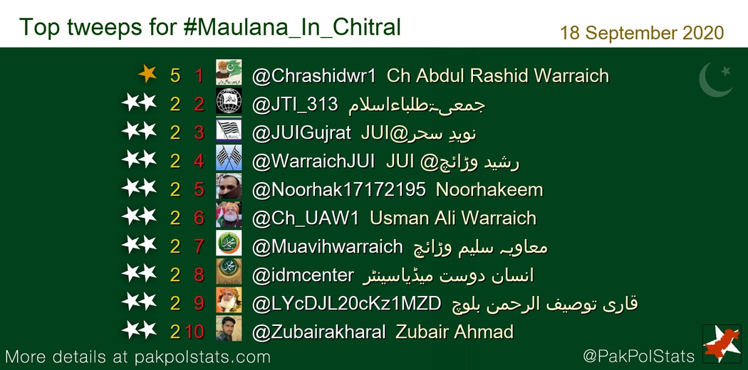 PakPolStats's tweet photo. Top tweeps for #Maulana_In_Chitral:
1 @Chrashidwr1
2 @JTI_313
3 @JUIGujrat
4 @WarraichJUI
5 @Noorhak17172195
6 @Ch_UAW1
7 @Muavihwarraich https://t.co/AVzoy2pmjb