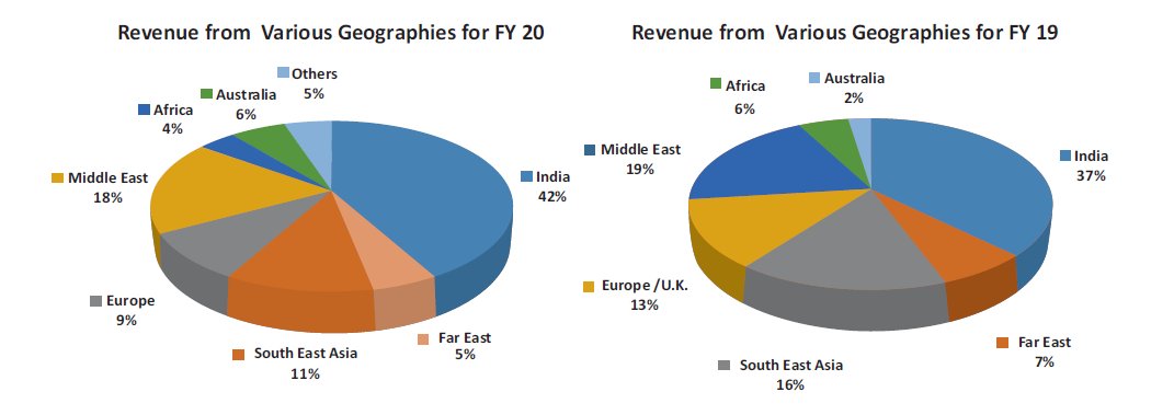 Nucleus Software ( #NucleusSoftware) 5. Cash & cash equivalents 6. Revenue contribution from different geographies 7. Key Company Info