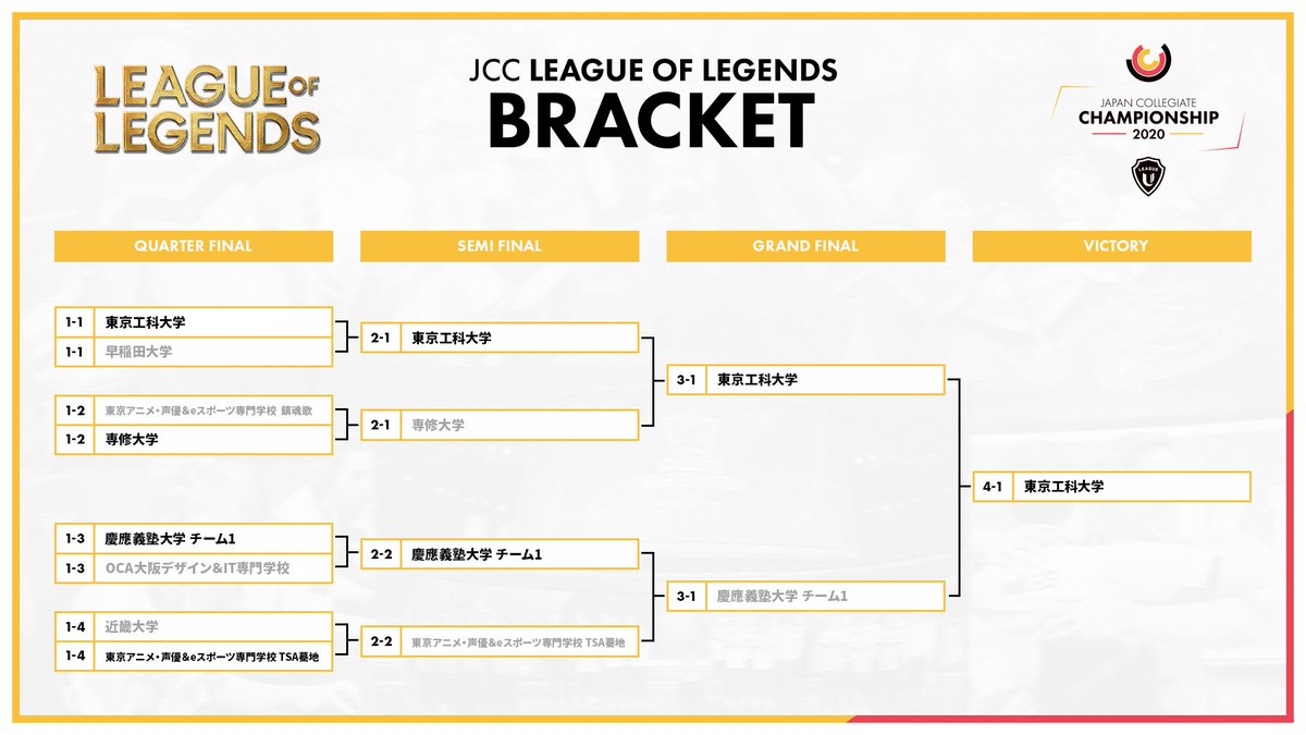 LeagueUOfficial's tweet image. 『全日本学生選手権2020（JCC）』
リーグ・オブ・レジェンド部門を優勝したのは
東京工科大学！！
おめでとうございます！🎉

こちら、決勝トーナメントの結果です！

東京工科大学、なんとJCCは今年で三連覇！！

#LeagueU #JCC2020 #リーグ・オブ・レジェンド