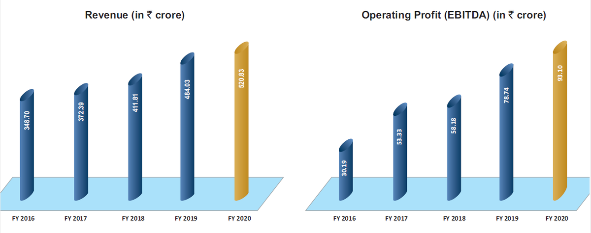 Nucleus Software ( #NucleusSoftware) 1. Revenue & EBITDA growth over the past 4 years 2. PBT & PAT growth over the past 4 years 3. EPS growth & Net worth over the past 4 years 4. Consolidated performance over the past 4 years