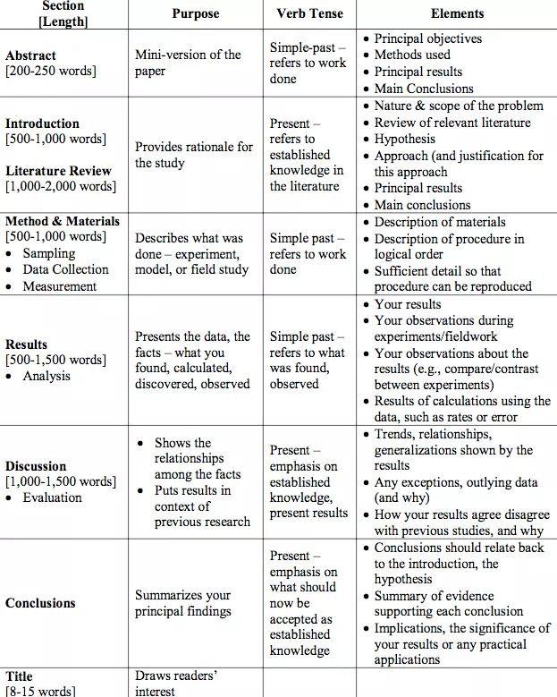 versterb101's tweet photo. Useful paper layout. #past3amsquad #AcademicTwitter https://t.co/xaRFWDdc3E